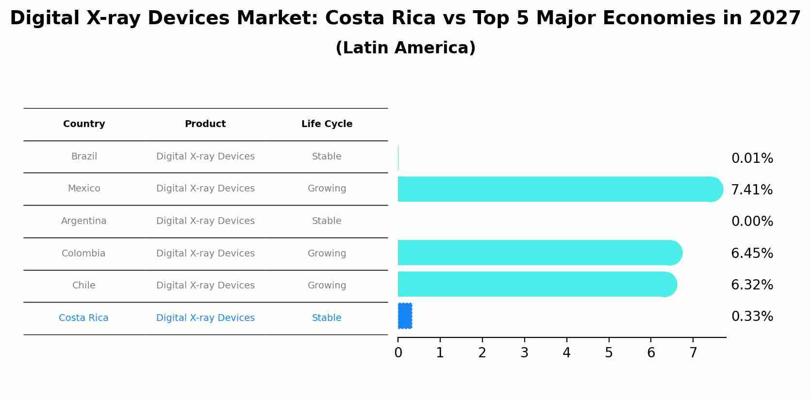 Digital X-ray Devices Market: Costa Rica vs Top 5 Major Economies in 2027 (Latin America)