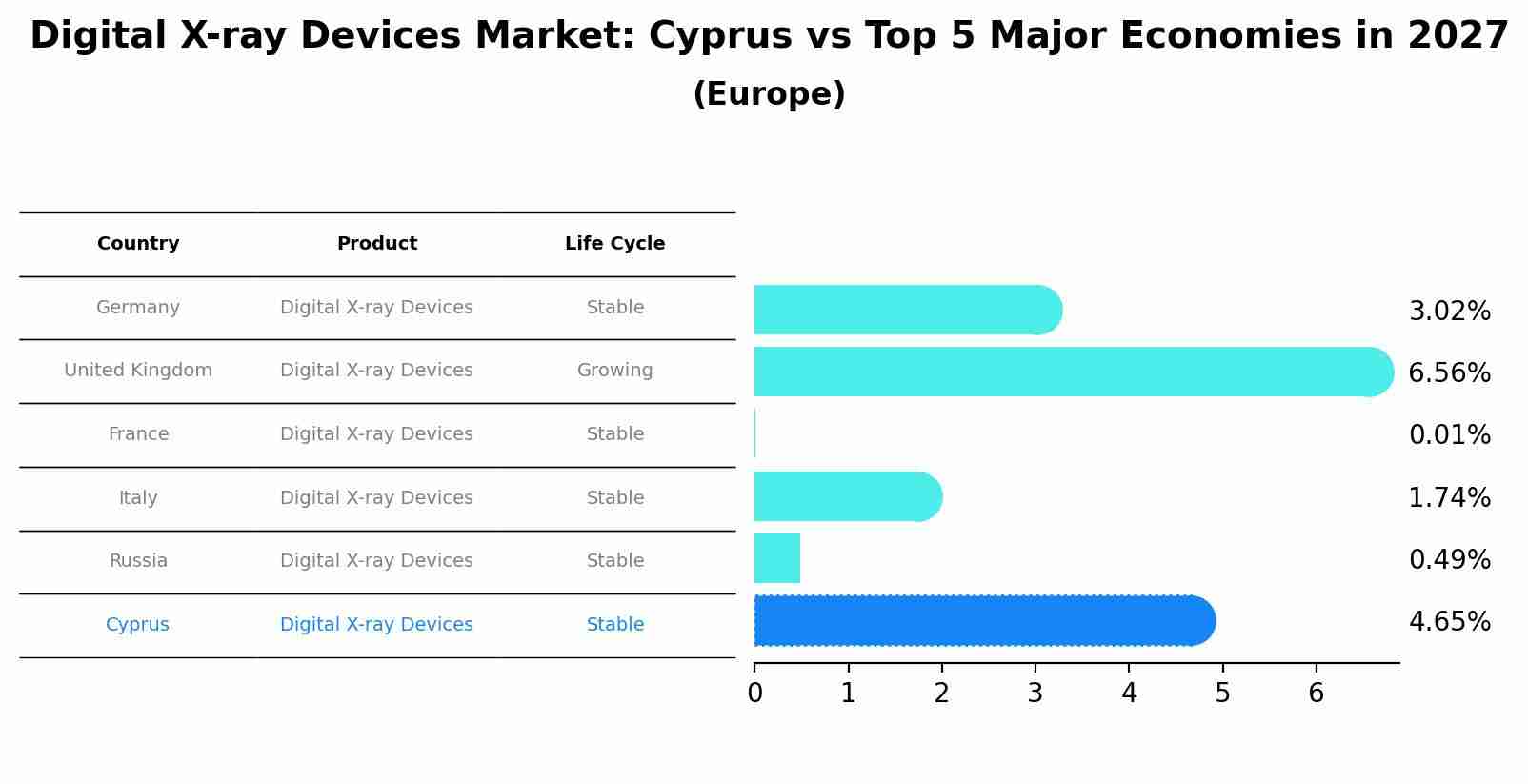 Digital X-ray Devices Market: Cyprus vs Top 5 Major Economies in 2027 (Europe)