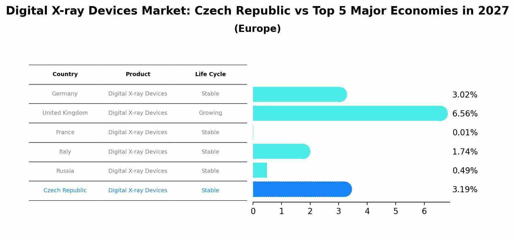 Digital X-ray Devices Market: Czech Republic vs Top 5 Major Economies in 2027 (Europe)