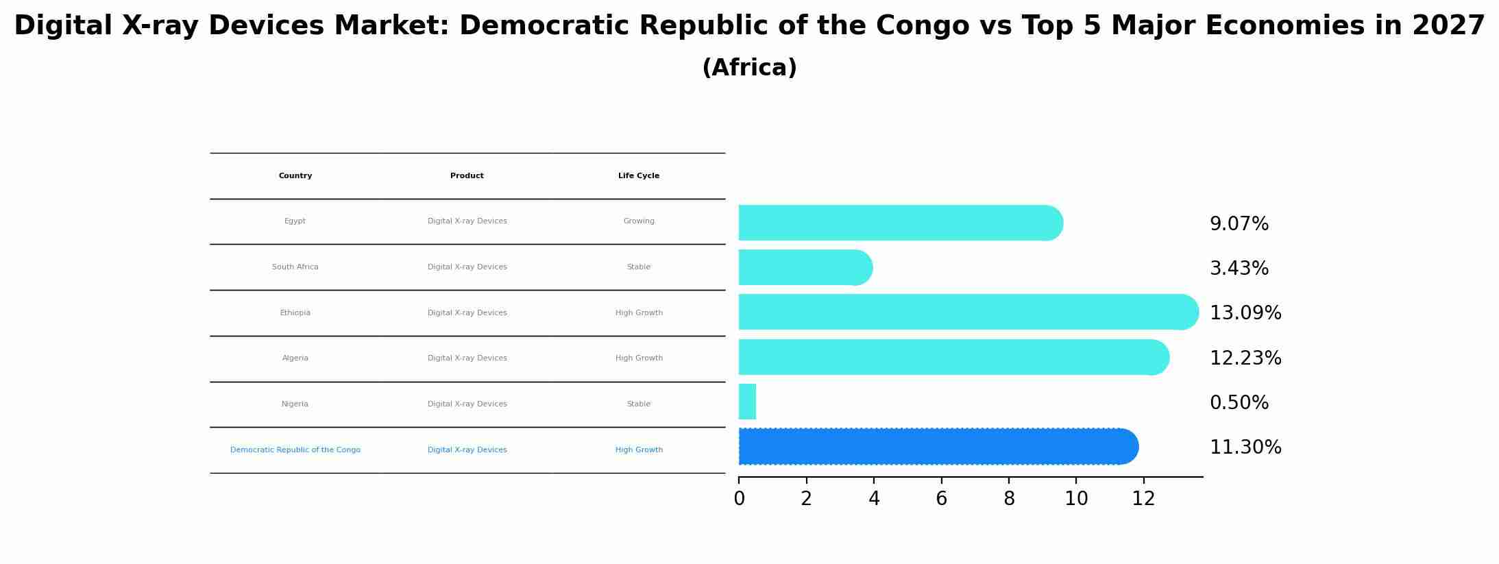 Digital X-ray Devices Market: Democratic Republic of the Congo vs Top 5 Major Economies in 2027 (Africa)