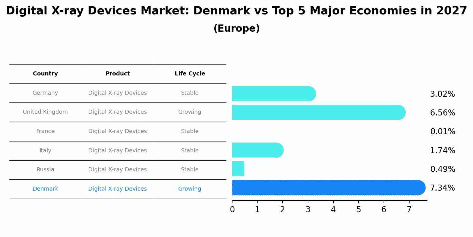 Digital X-ray Devices Market: Denmark vs Top 5 Major Economies in 2027 (Europe)