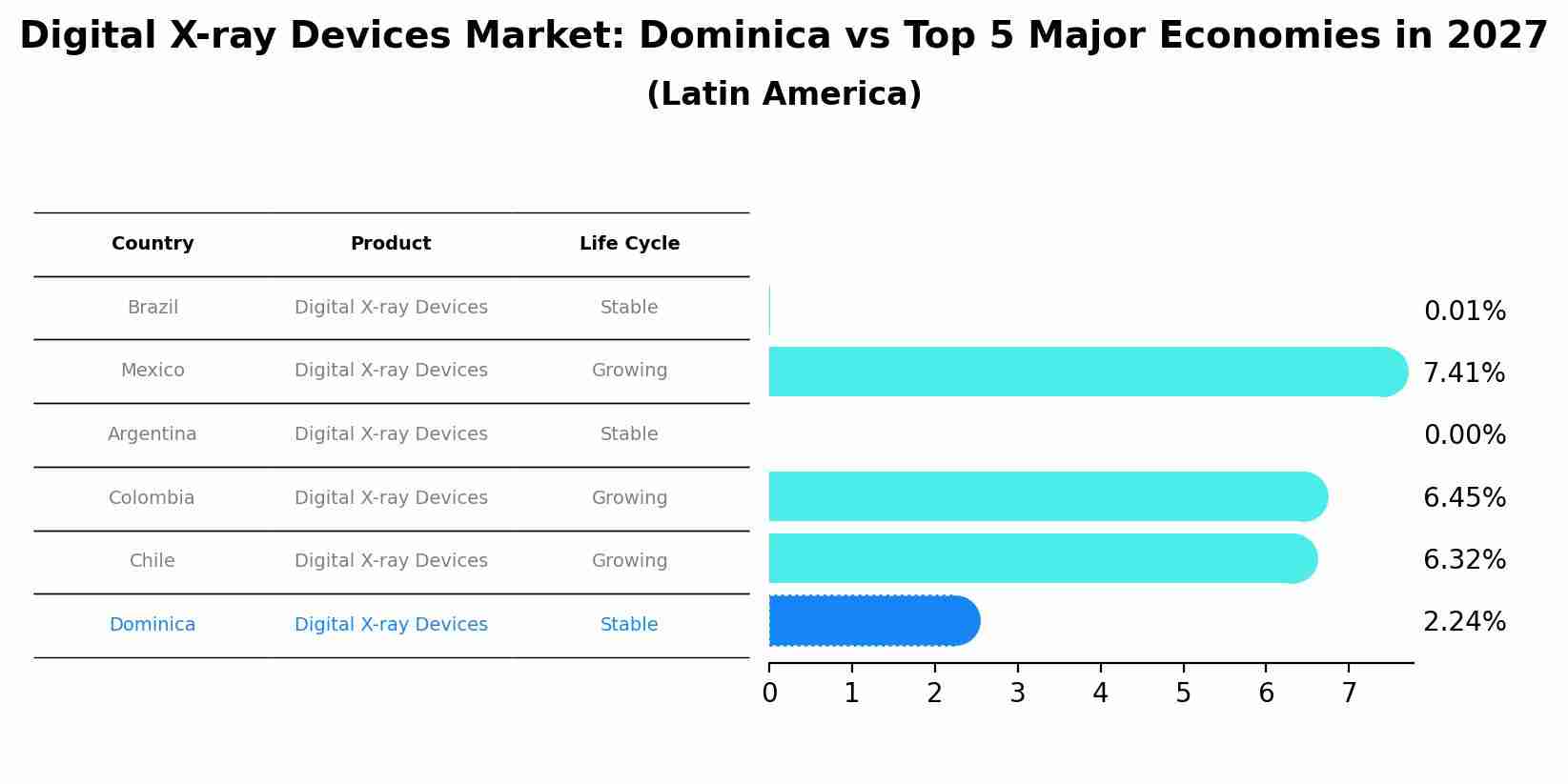 Digital X-ray Devices Market: Dominica vs Top 5 Major Economies in 2027 (Latin America)