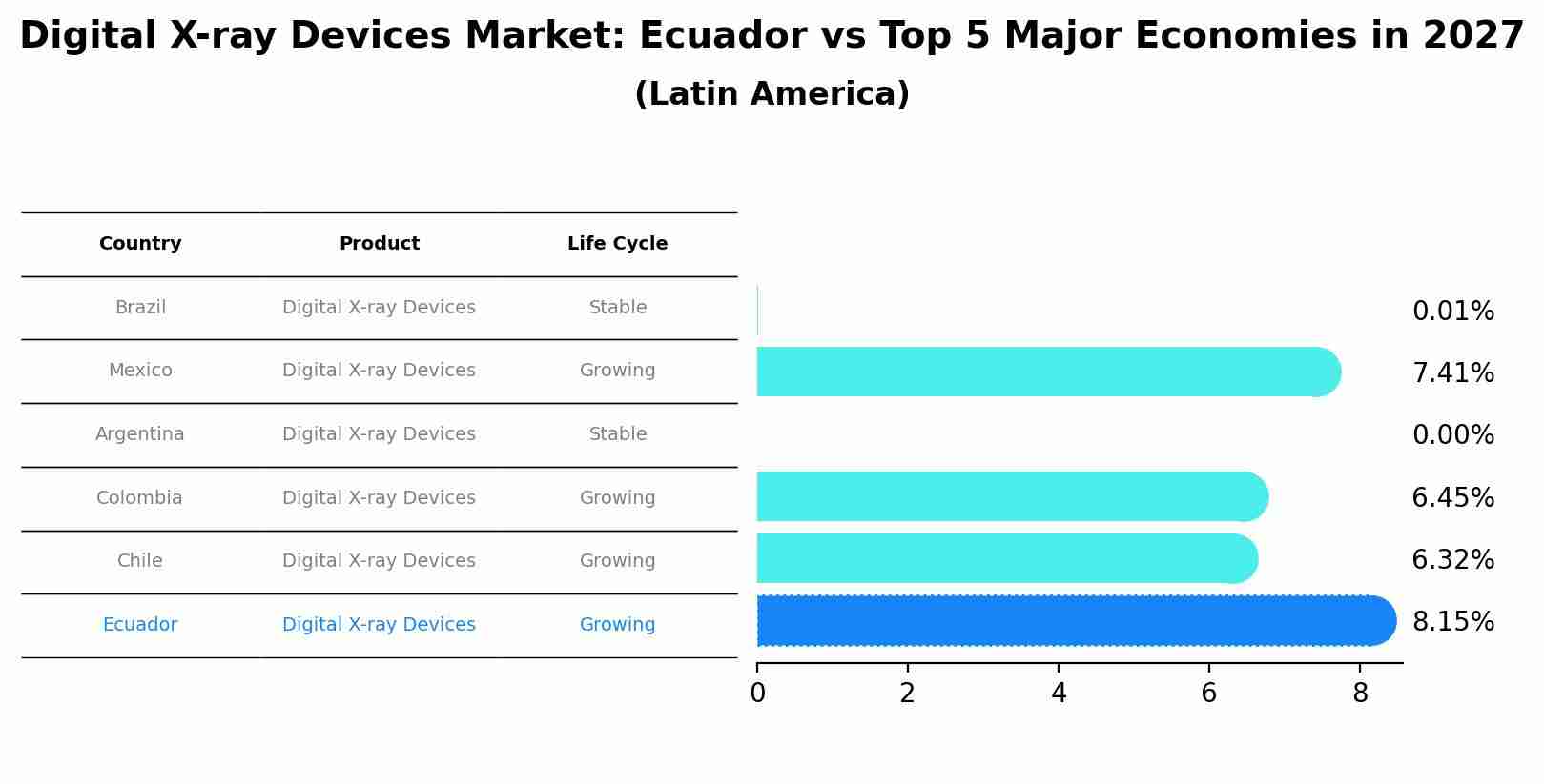 Digital X-ray Devices Market: Ecuador vs Top 5 Major Economies in 2027 (Latin America)