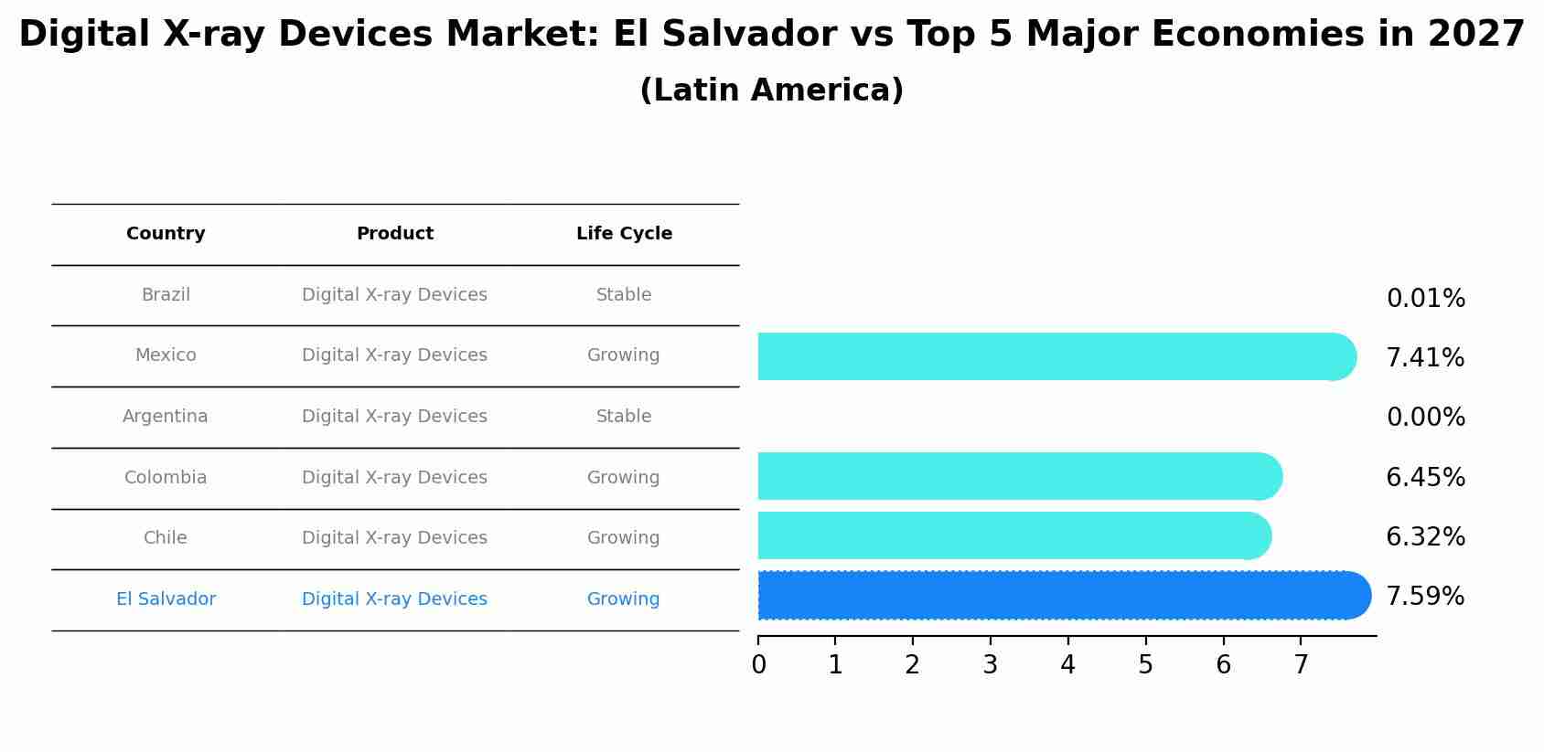 Digital X-ray Devices Market: El Salvador vs Top 5 Major Economies in 2027 (Latin America)