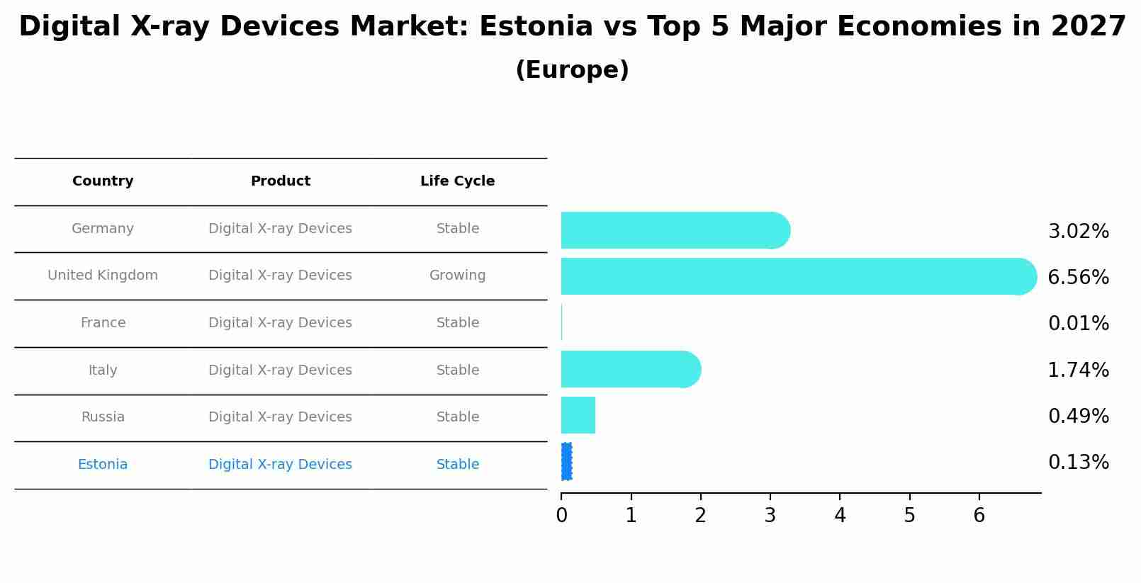 Digital X-ray Devices Market: Estonia vs Top 5 Major Economies in 2027 (Europe)