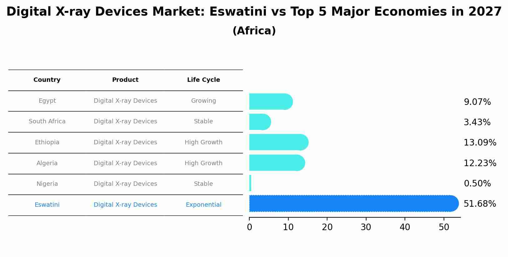 Digital X-ray Devices Market: Eswatini vs Top 5 Major Economies in 2027 (Africa)