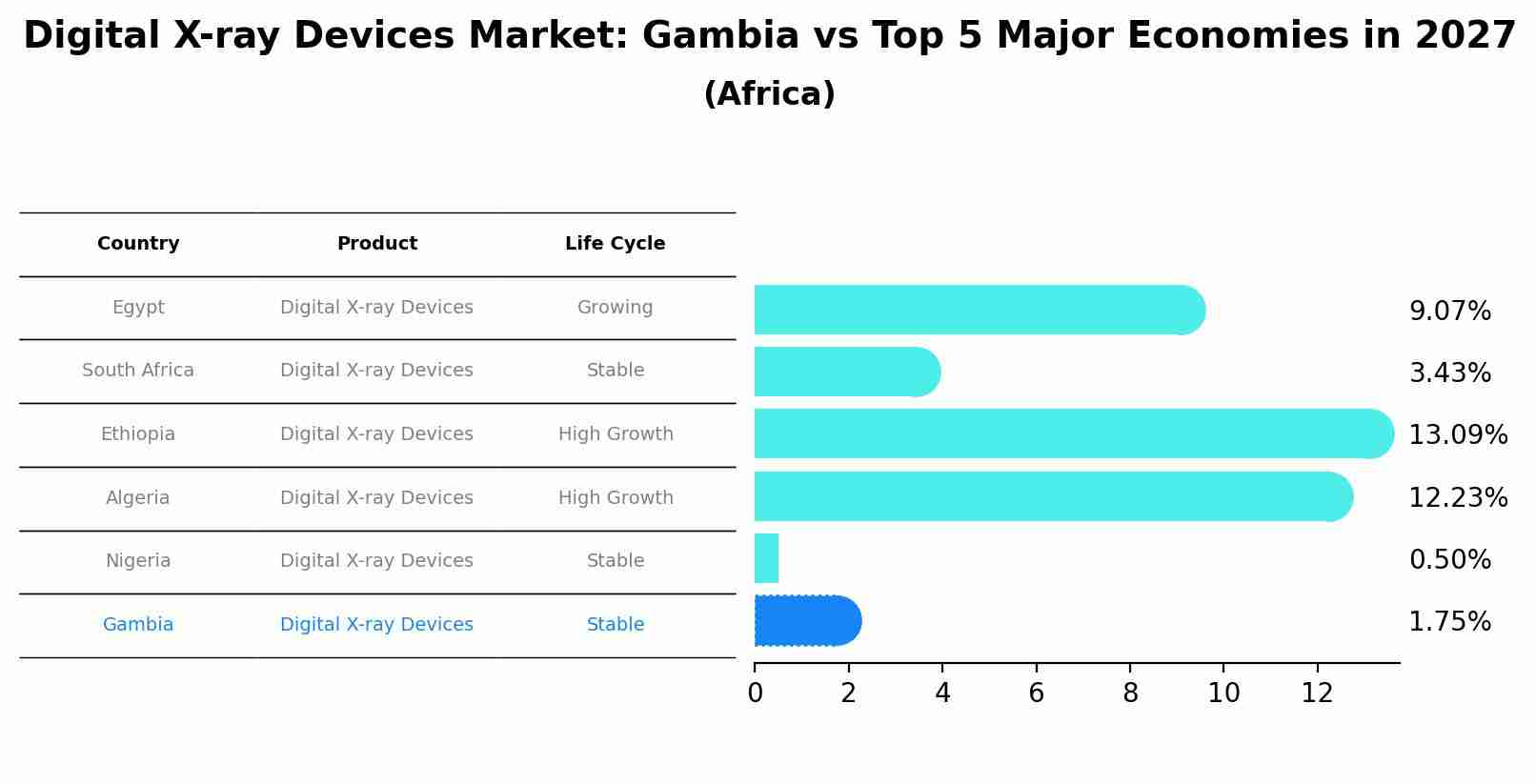 Digital X-ray Devices Market: Gambia vs Top 5 Major Economies in 2027 (Africa)
