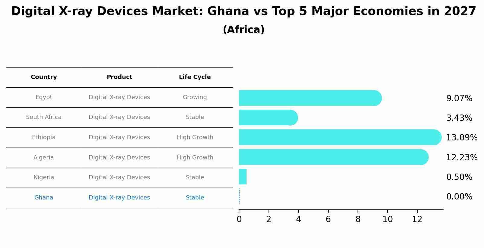Digital X-ray Devices Market: Ghana vs Top 5 Major Economies in 2027 (Africa)