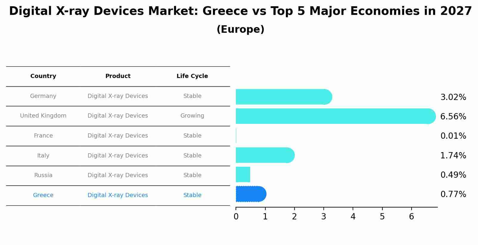 Digital X-ray Devices Market: Greece vs Top 5 Major Economies in 2027 (Europe)