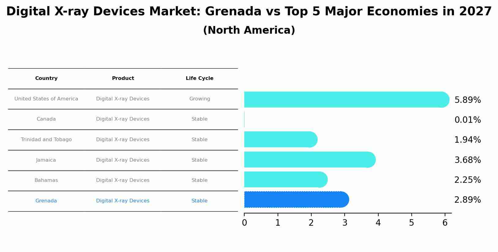 Digital X-ray Devices Market: Grenada vs Top 5 Major Economies in 2027 (North America)