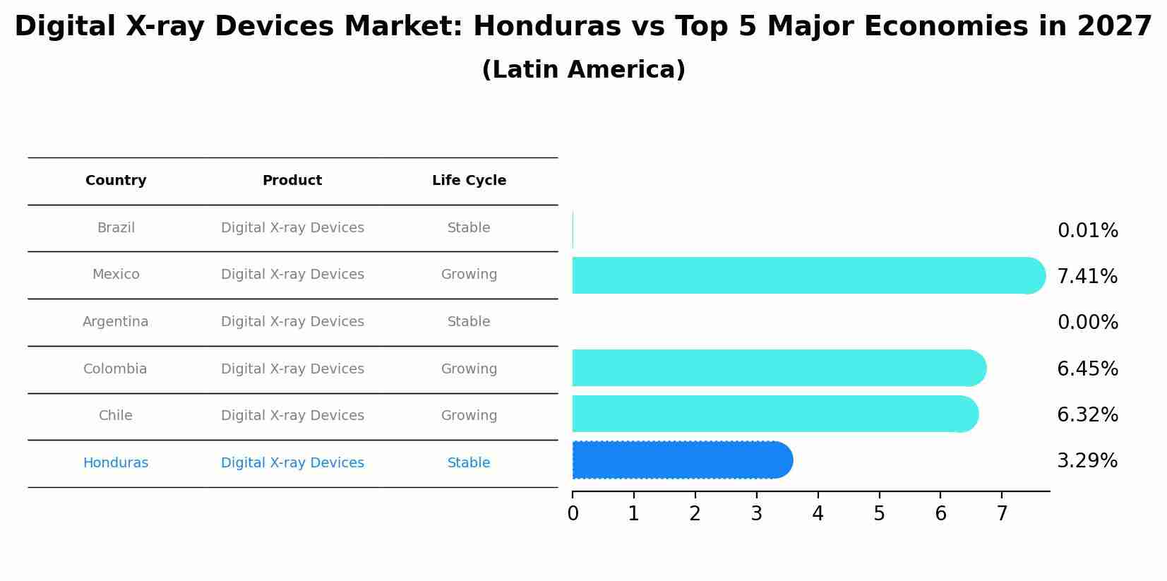 Digital X-ray Devices Market: Honduras vs Top 5 Major Economies in 2027 (Latin America)