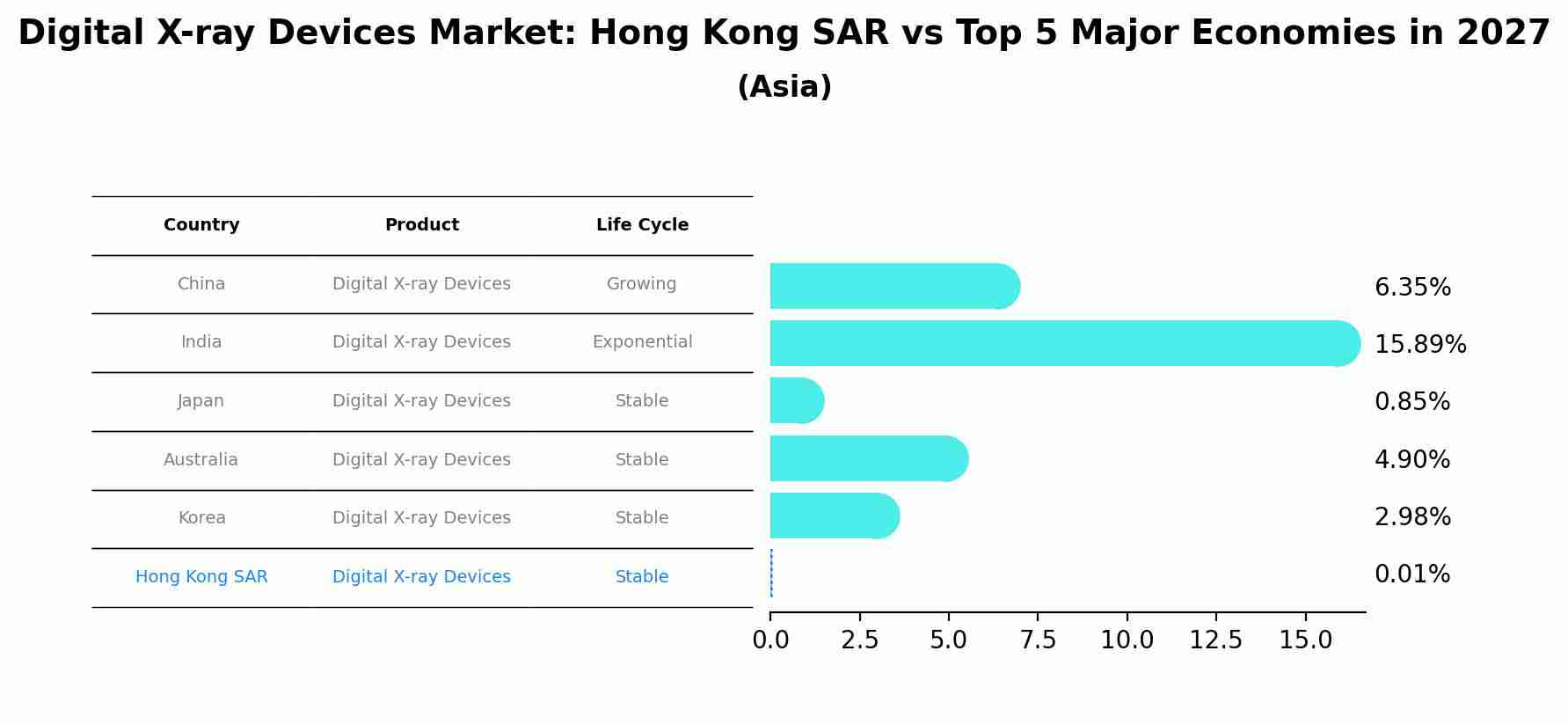 Digital X-ray Devices Market: Hong Kong SAR vs Top 5 Major Economies in 2027 (Asia)
