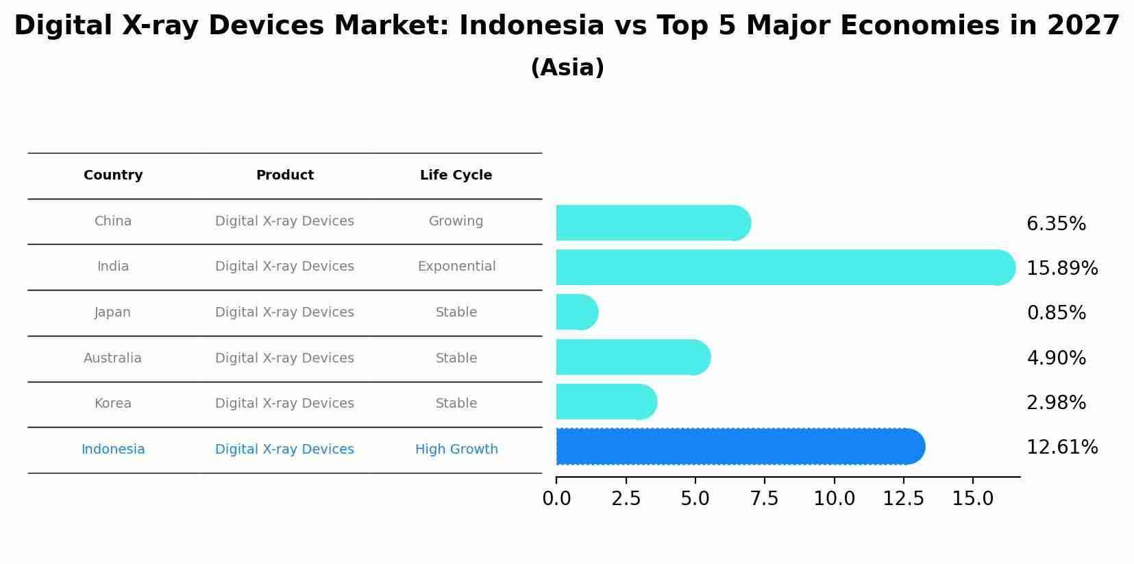 Digital X-ray Devices Market: Indonesia vs Top 5 Major Economies in 2027 (Asia)