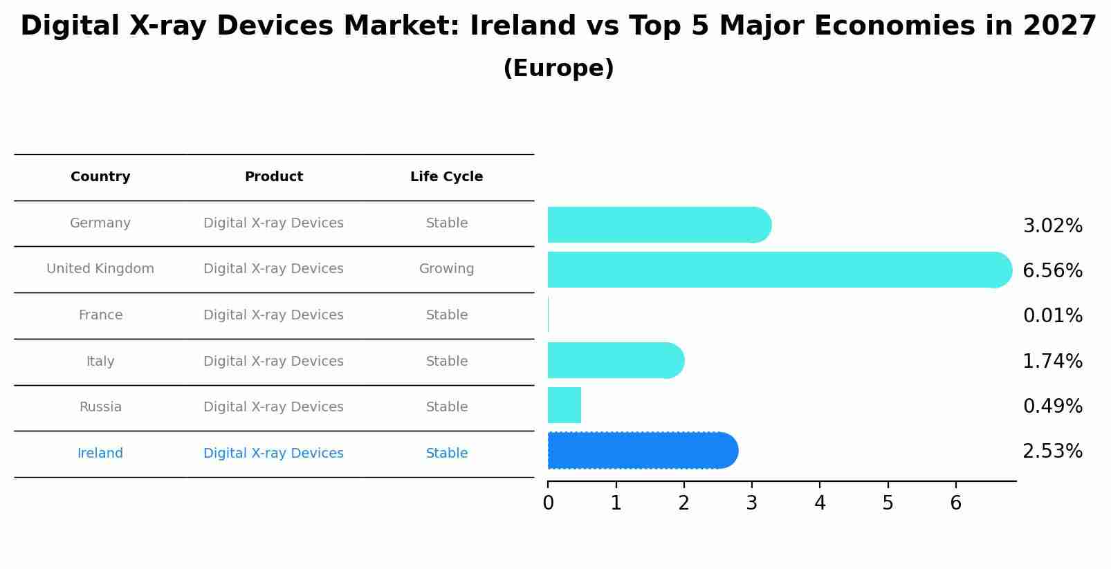 Digital X-ray Devices Market: Ireland vs Top 5 Major Economies in 2027 (Europe)