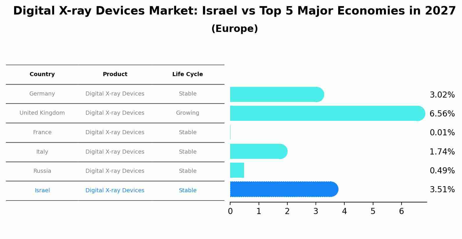 Digital X-ray Devices Market: Israel vs Top 5 Major Economies in 2027 (Europe)
