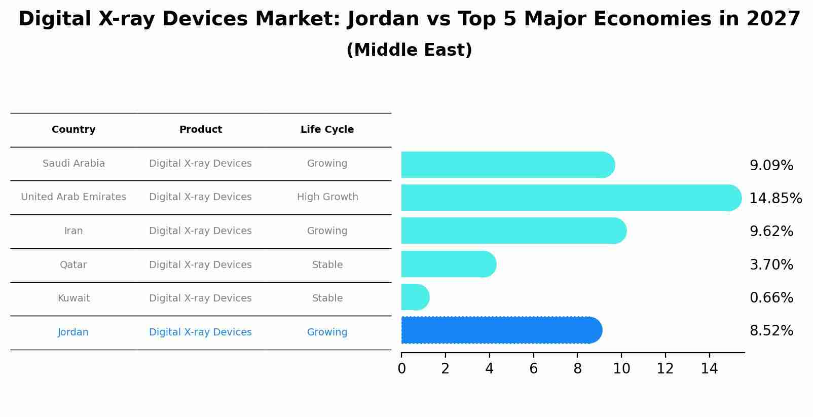 Digital X-ray Devices Market: Jordan vs Top 5 Major Economies in 2027 (Middle East)