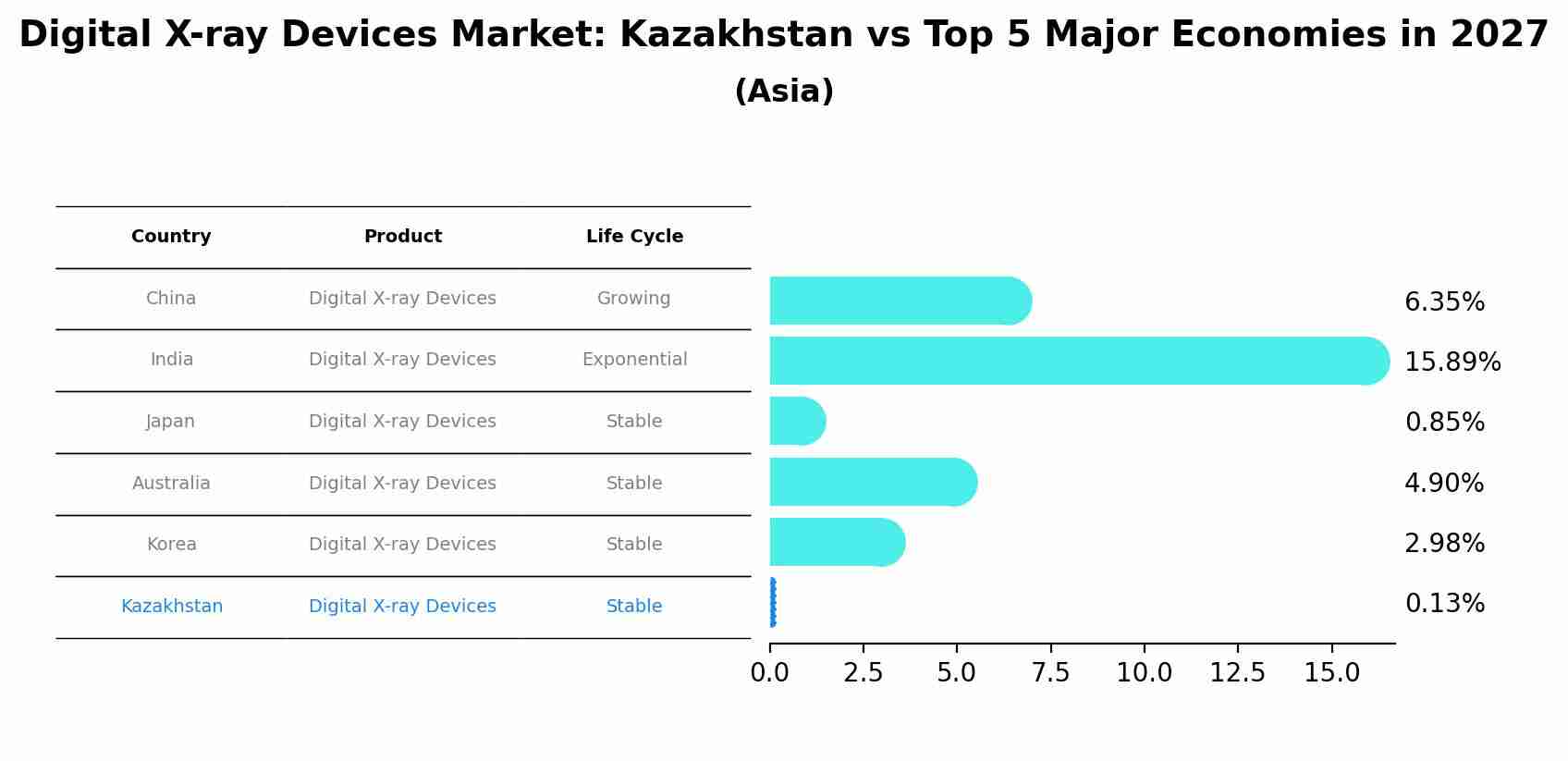 Digital X-ray Devices Market: Kazakhstan vs Top 5 Major Economies in 2027 (Asia)
