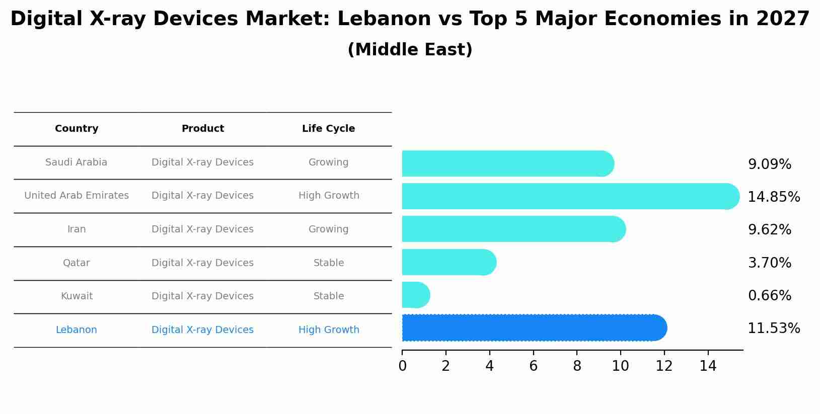 Digital X-ray Devices Market: Lebanon vs Top 5 Major Economies in 2027 (Middle East)