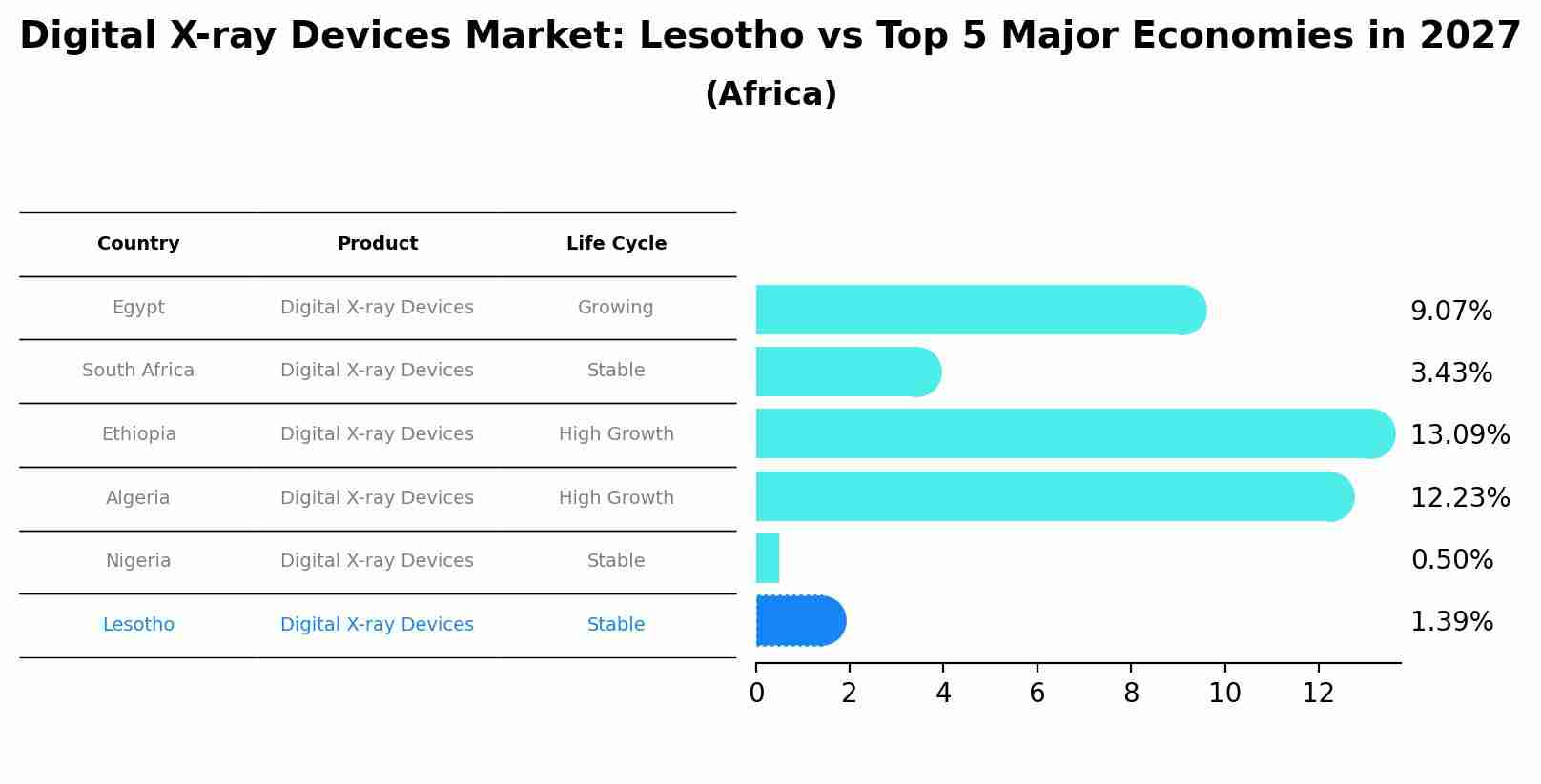 Digital X-ray Devices Market: Lesotho vs Top 5 Major Economies in 2027 (Africa)