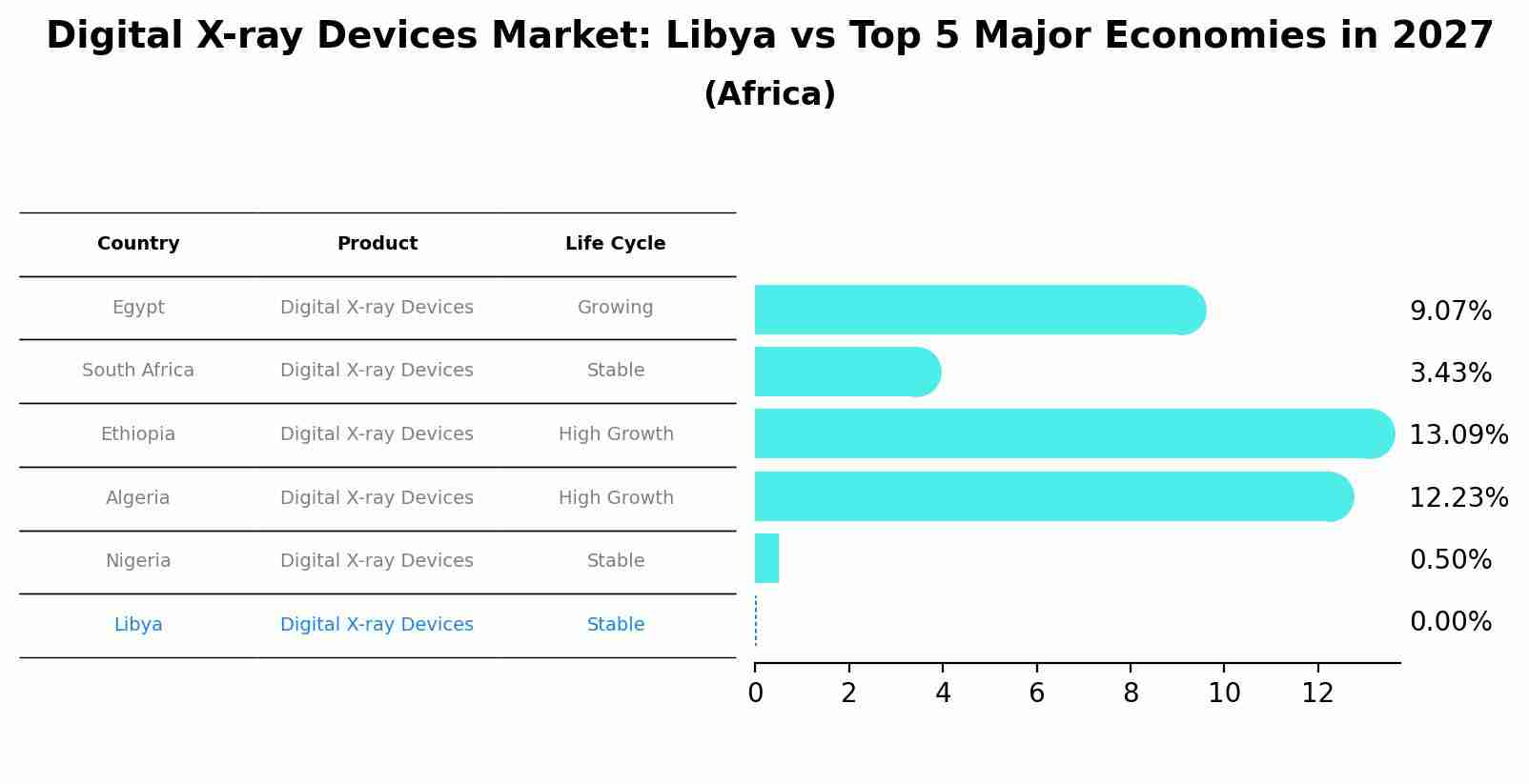 Digital X-ray Devices Market: Libya vs Top 5 Major Economies in 2027 (Africa)