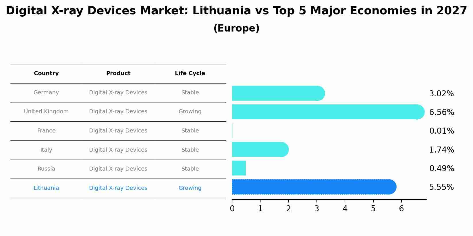 Digital X-ray Devices Market: Lithuania vs Top 5 Major Economies in 2027 (Europe)
