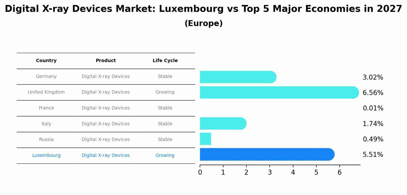 Digital X-ray Devices Market: Luxembourg vs Top 5 Major Economies in 2027 (Europe)