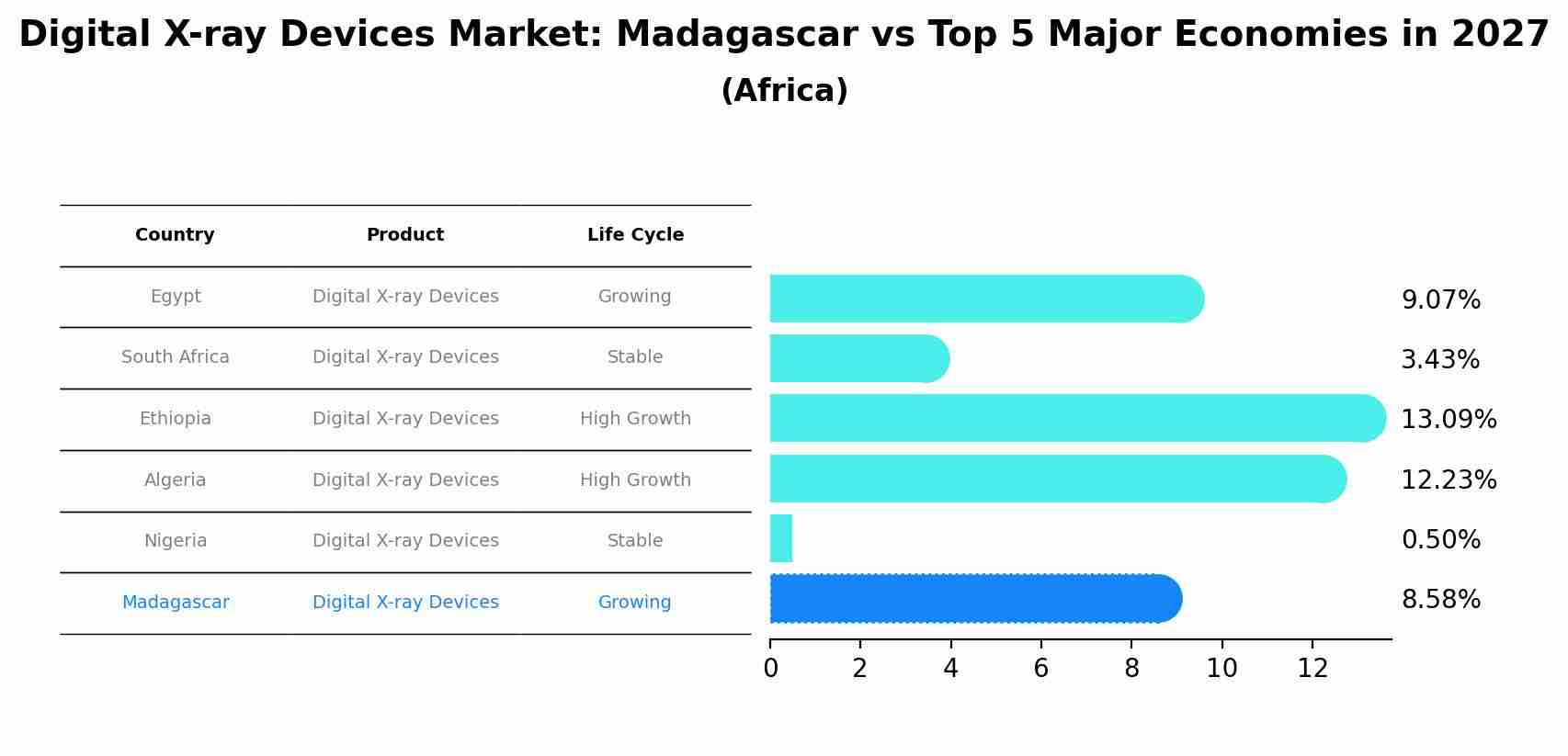 Digital X-ray Devices Market: Madagascar vs Top 5 Major Economies in 2027 (Africa)