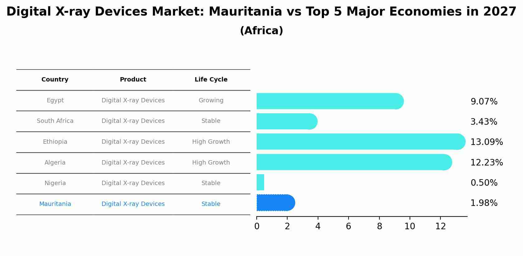 Digital X-ray Devices Market: Mauritania vs Top 5 Major Economies in 2027 (Africa)