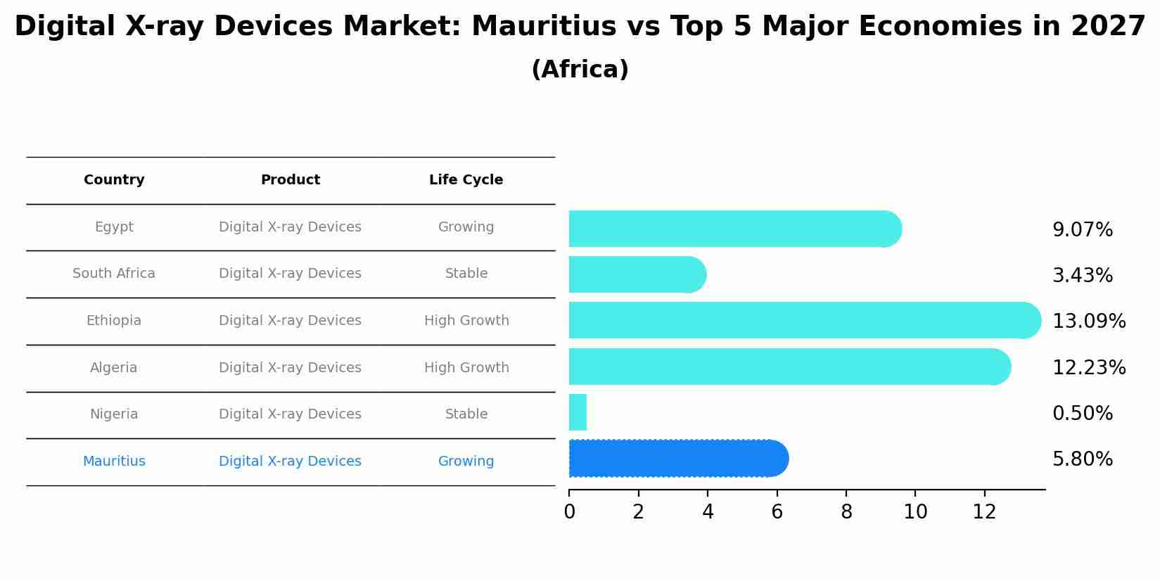 Digital X-ray Devices Market: Mauritius vs Top 5 Major Economies in 2027 (Africa)