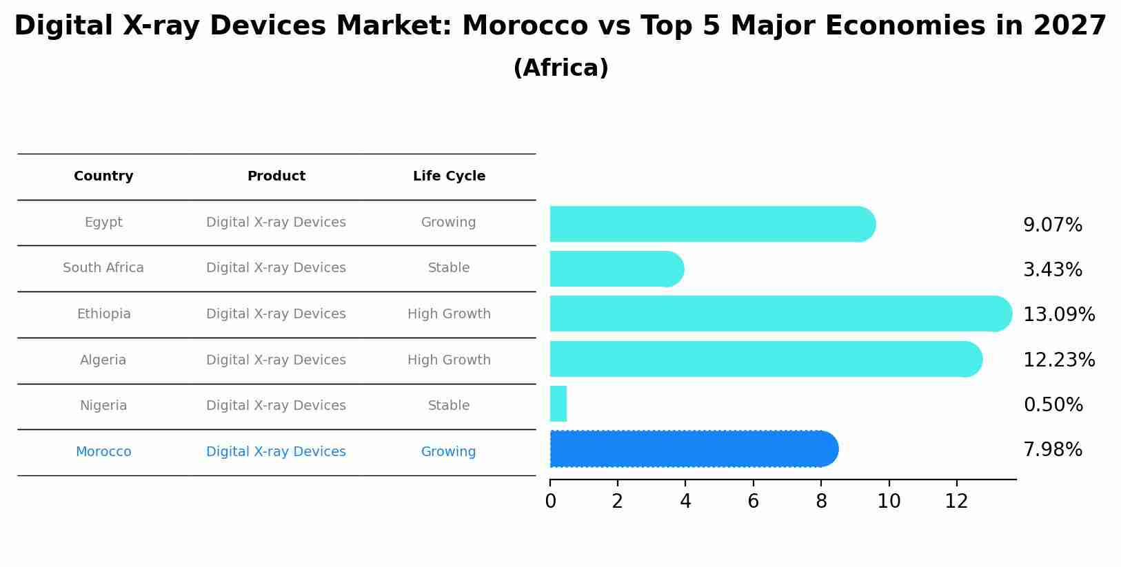 Digital X-ray Devices Market: Morocco vs Top 5 Major Economies in 2027 (Africa)