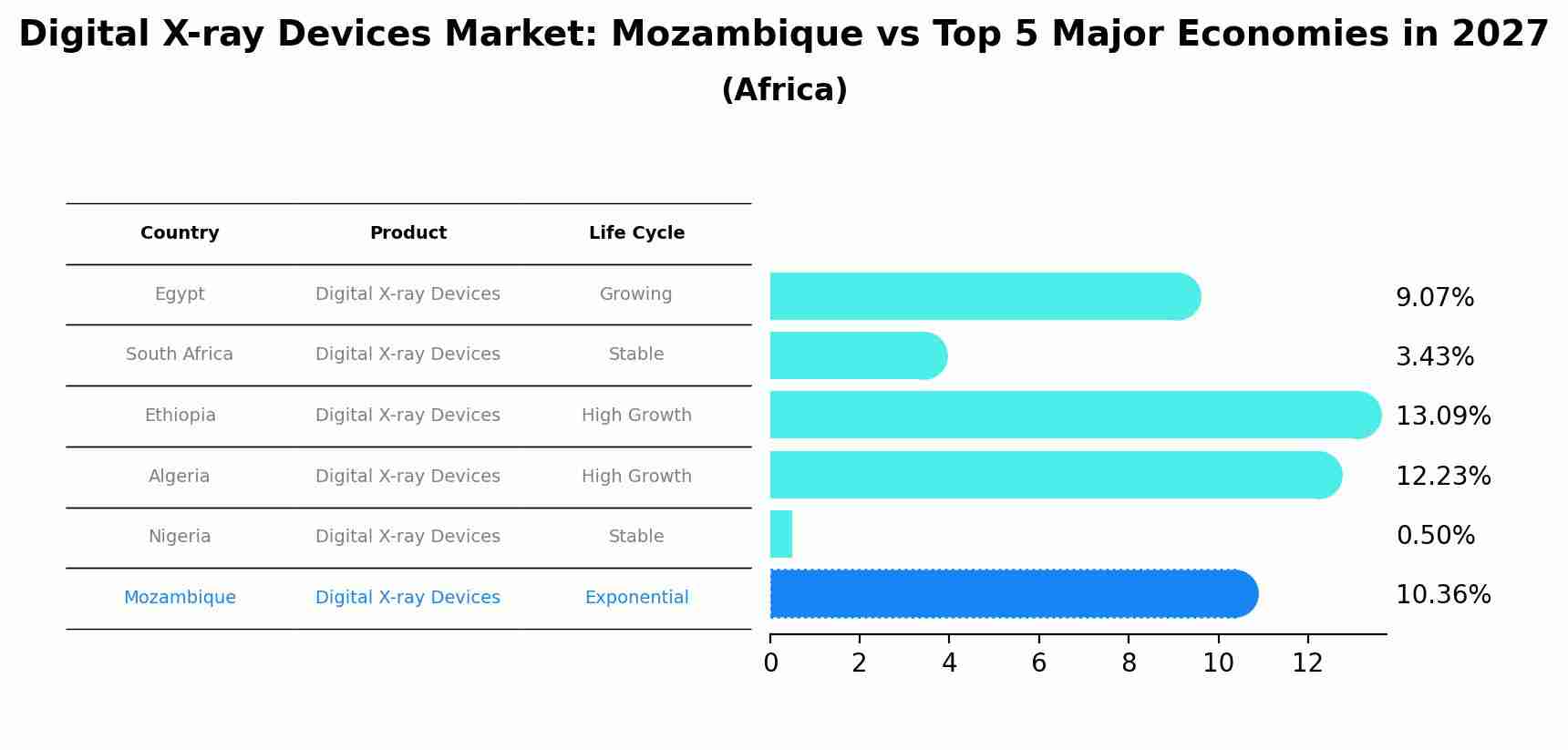 Digital X-ray Devices Market: Mozambique vs Top 5 Major Economies in 2027 (Africa)