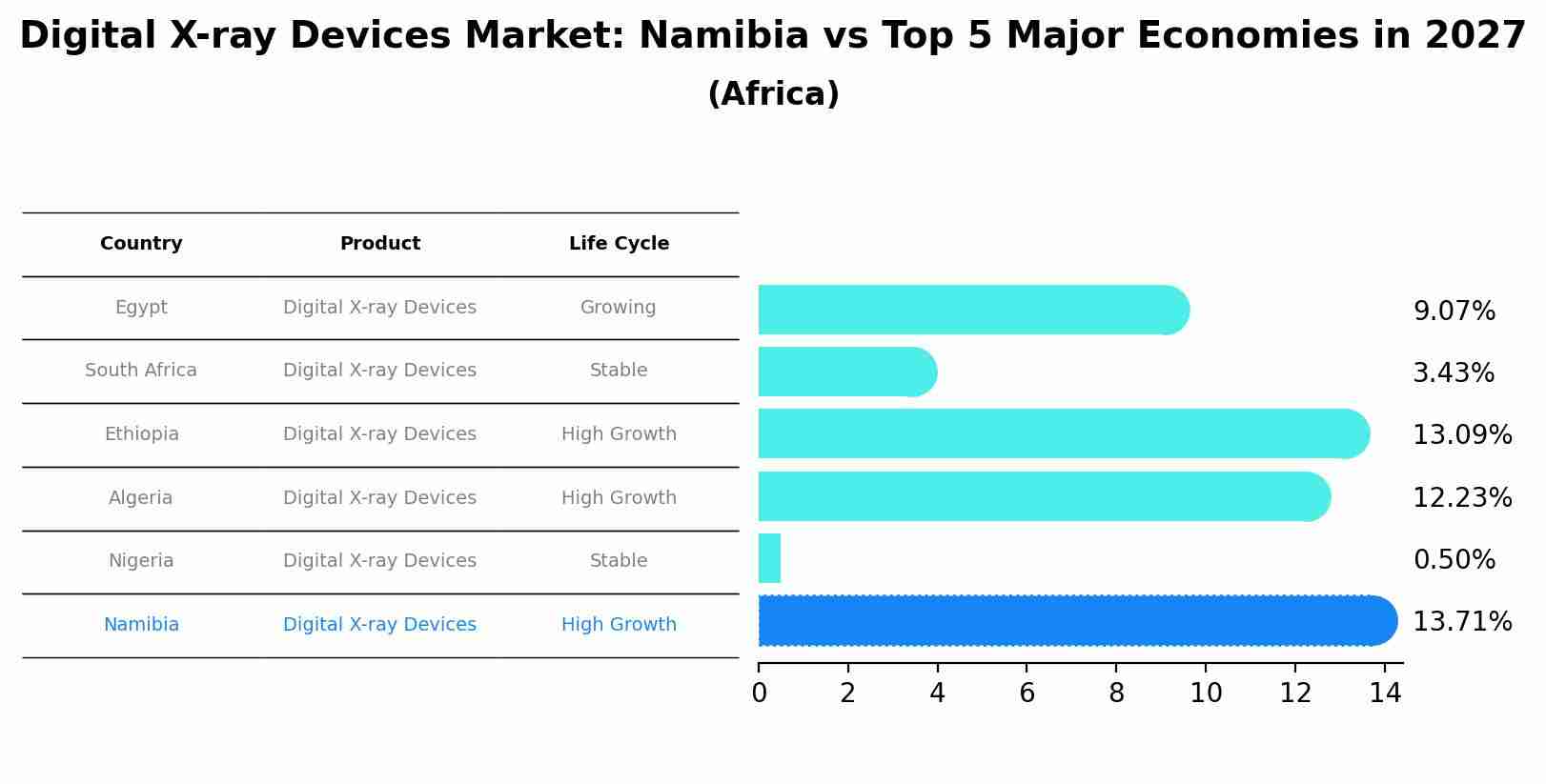 Digital X-ray Devices Market: Namibia vs Top 5 Major Economies in 2027 (Africa)
