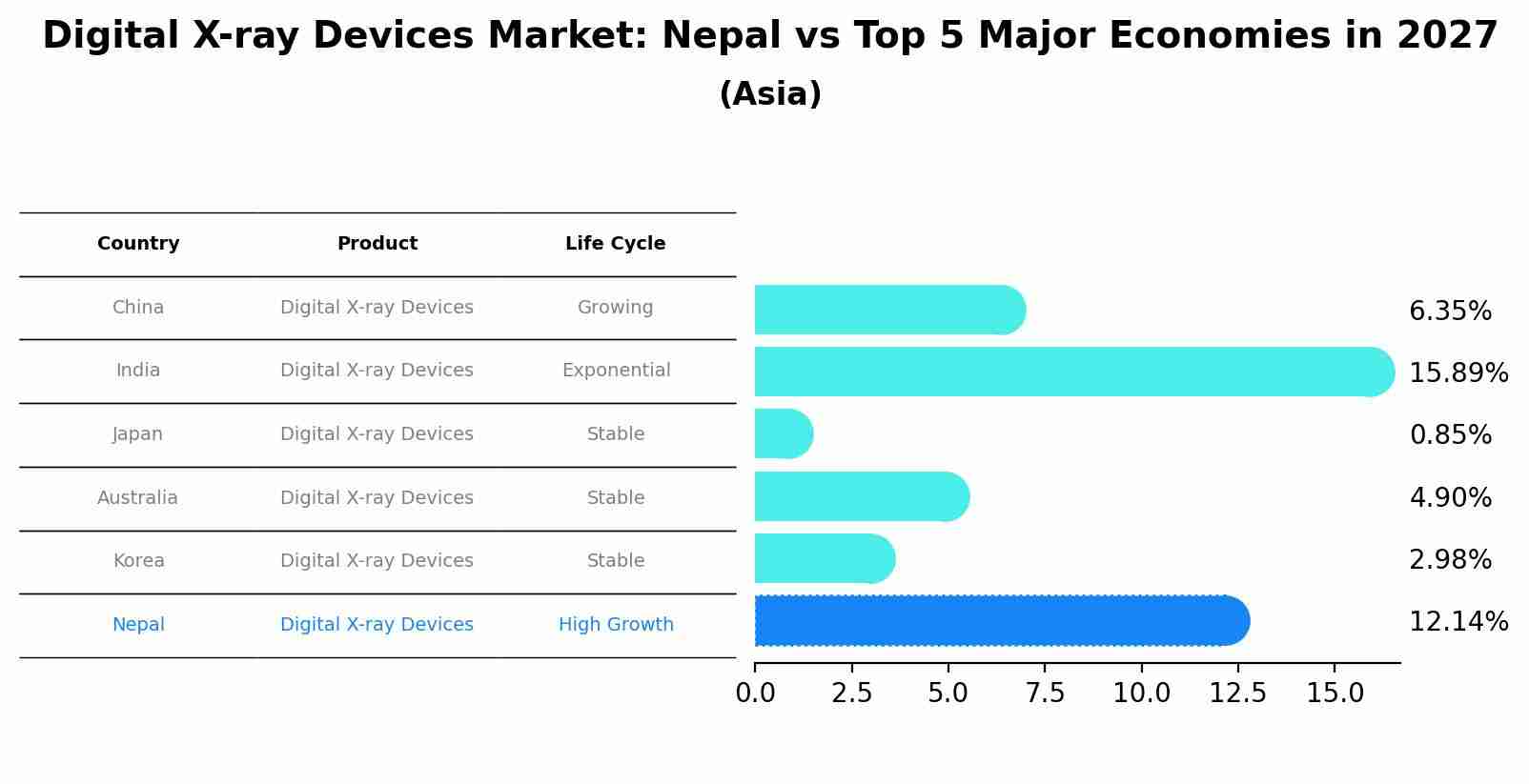 Digital X-ray Devices Market: Nepal vs Top 5 Major Economies in 2027 (Asia)