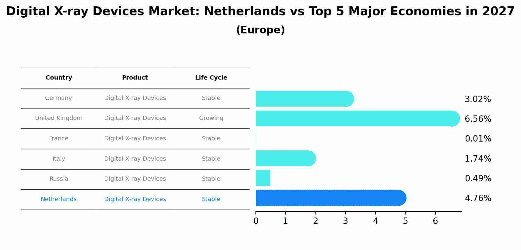 Digital X-ray Devices Market: Netherlands vs Top 5 Major Economies in 2027 (Europe)