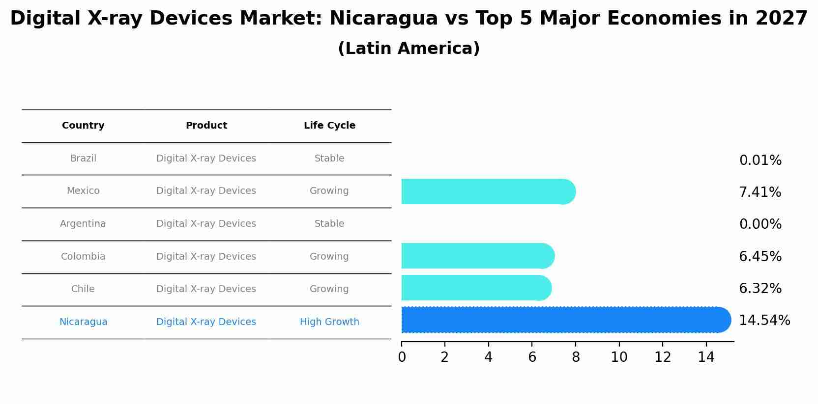 Digital X-ray Devices Market: Nicaragua vs Top 5 Major Economies in 2027 (Latin America)