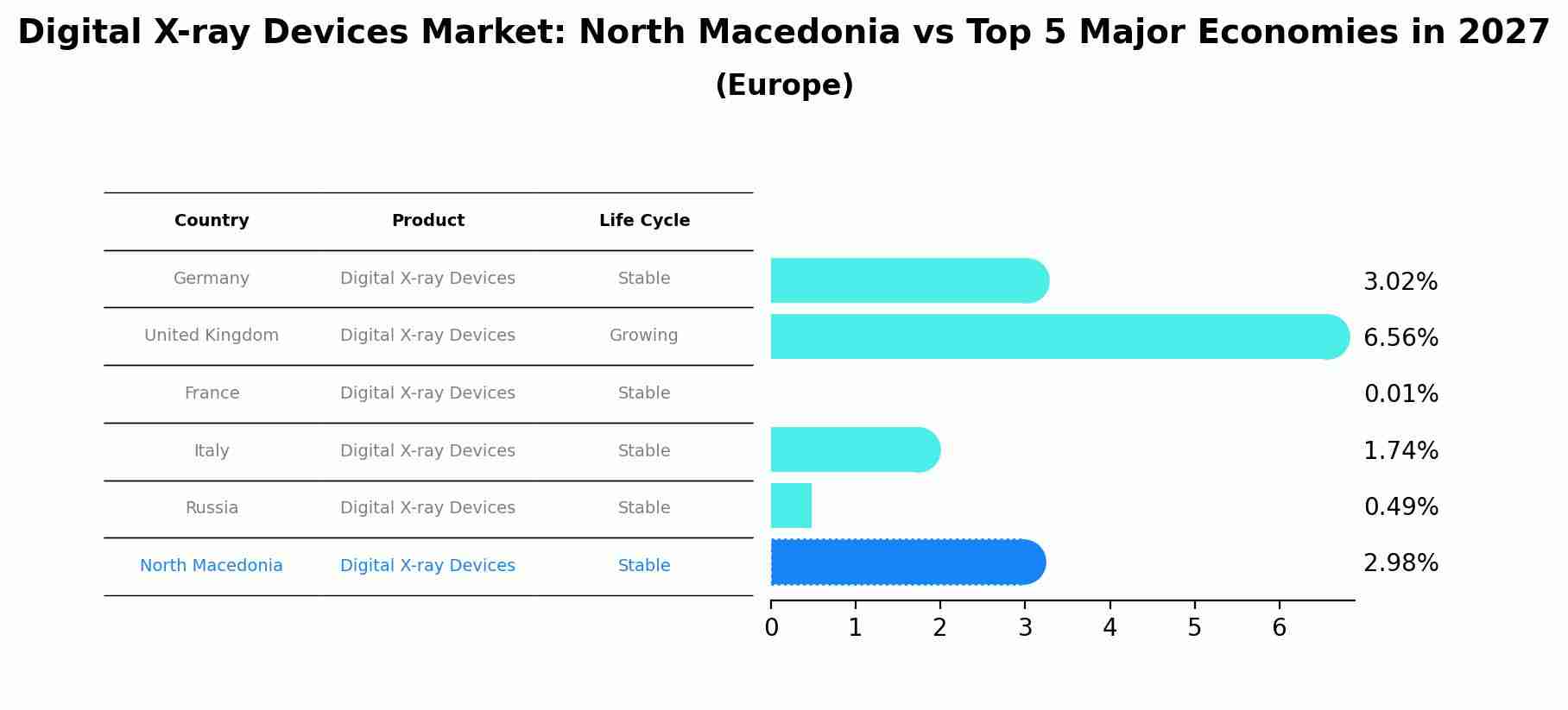 Digital X-ray Devices Market: North Macedonia vs Top 5 Major Economies in 2027 (Europe)