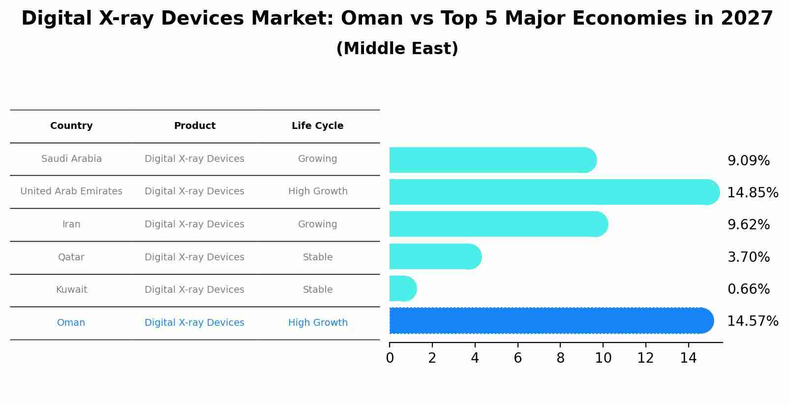 Digital X-ray Devices Market: Oman vs Top 5 Major Economies in 2027 (Middle East)