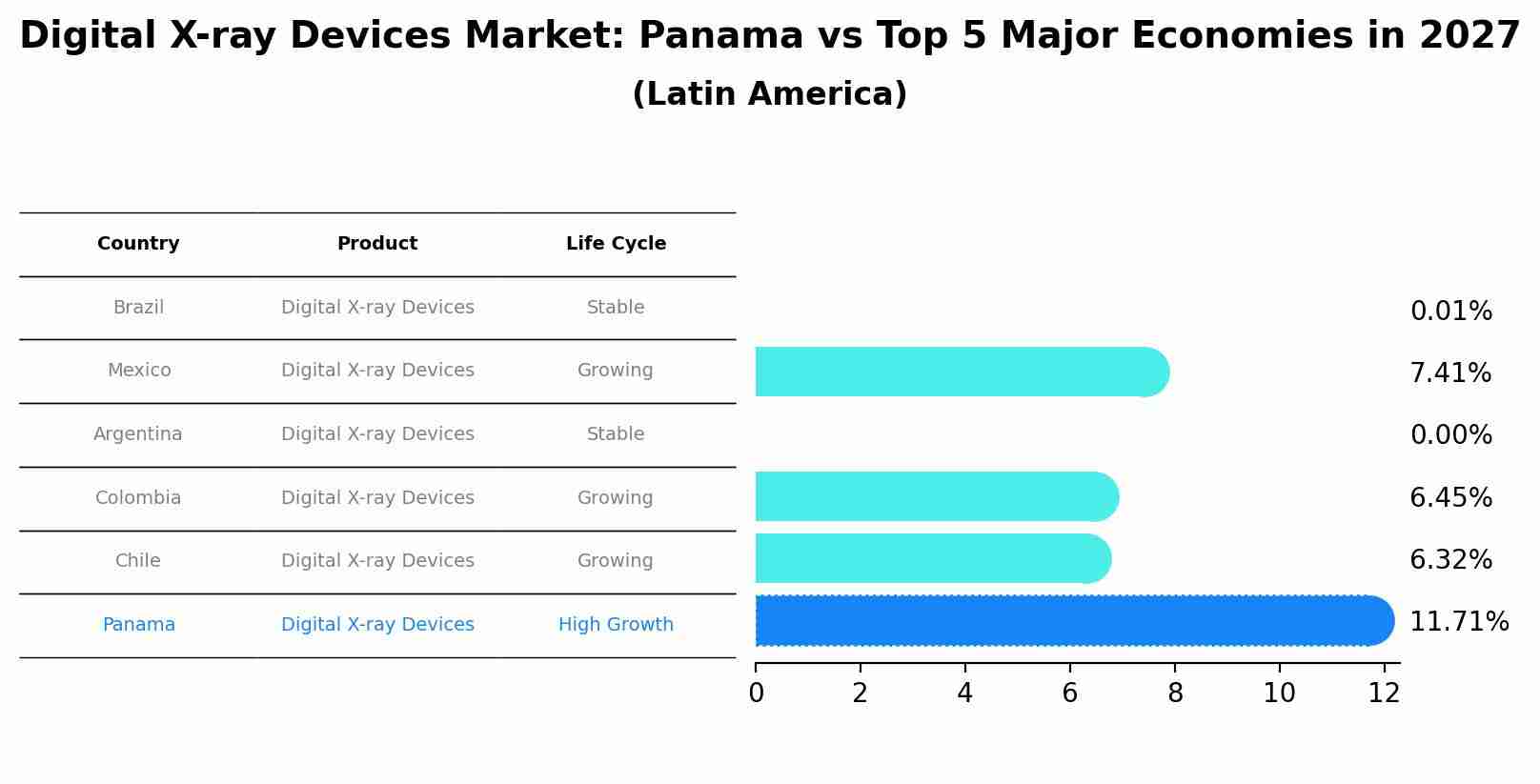 Digital X-ray Devices Market: Panama vs Top 5 Major Economies in 2027 (Latin America)