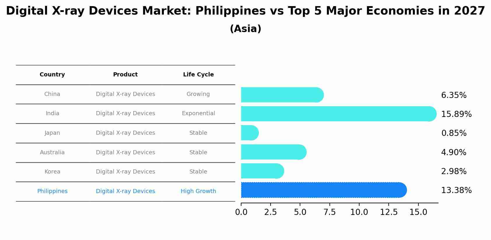 Digital X-ray Devices Market: Philippines vs Top 5 Major Economies in 2027 (Asia)