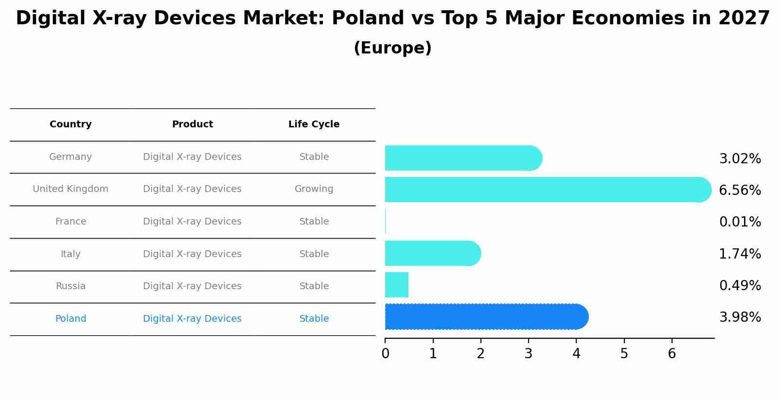 Digital X-ray Devices Market: Poland vs Top 5 Major Economies in 2027 (Europe)