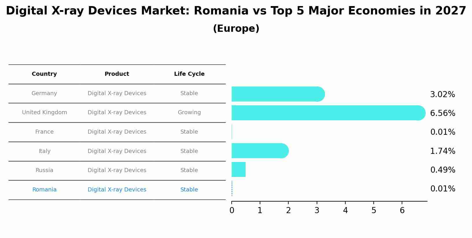 Digital X-ray Devices Market: Romania vs Top 5 Major Economies in 2027 (Europe)