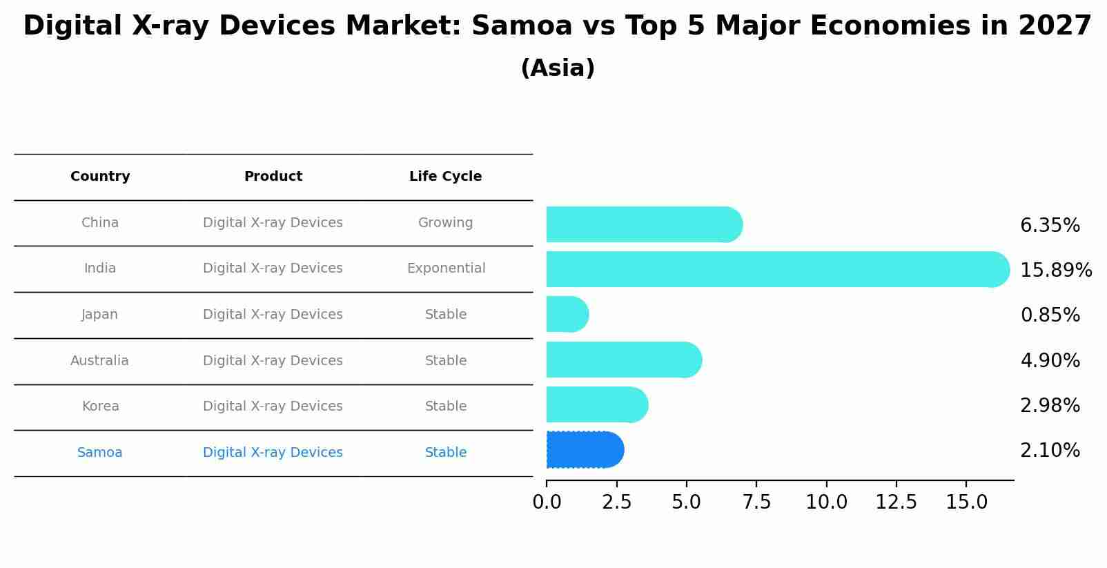 Digital X-ray Devices Market: Samoa vs Top 5 Major Economies in 2027 (Asia)
