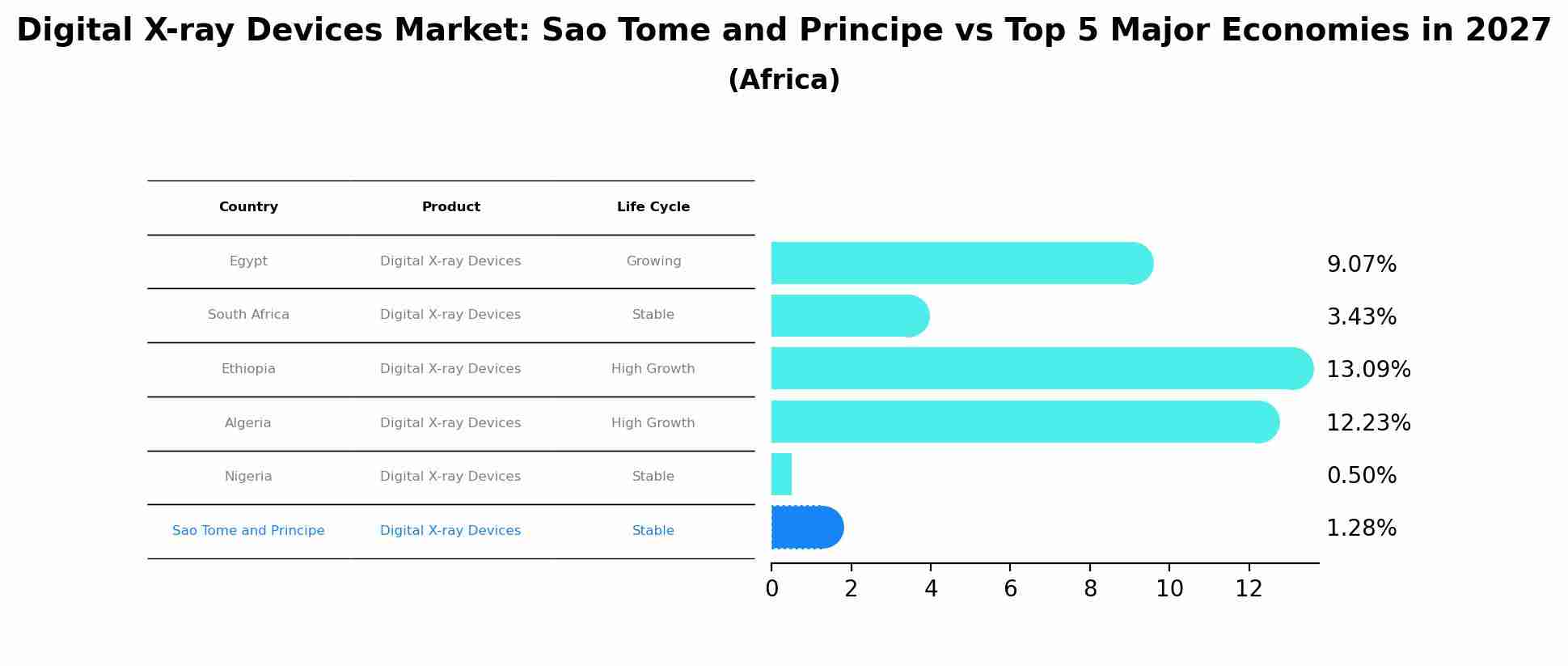 Digital X-ray Devices Market: Sao Tome and Principe vs Top 5 Major Economies in 2027 (Africa)