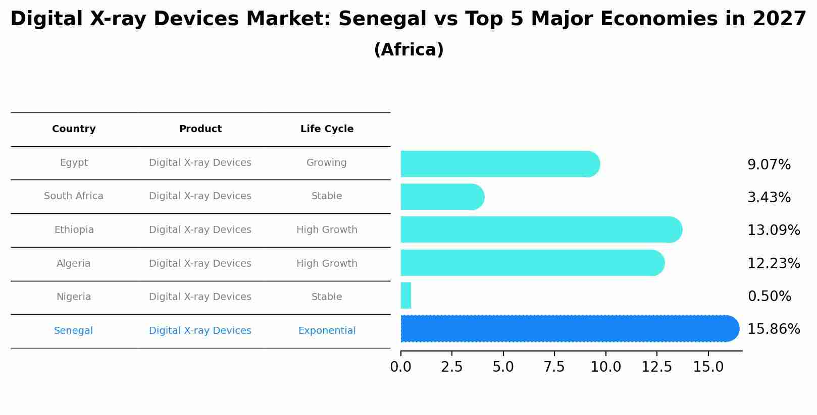 Digital X-ray Devices Market: Senegal vs Top 5 Major Economies in 2027 (Africa)