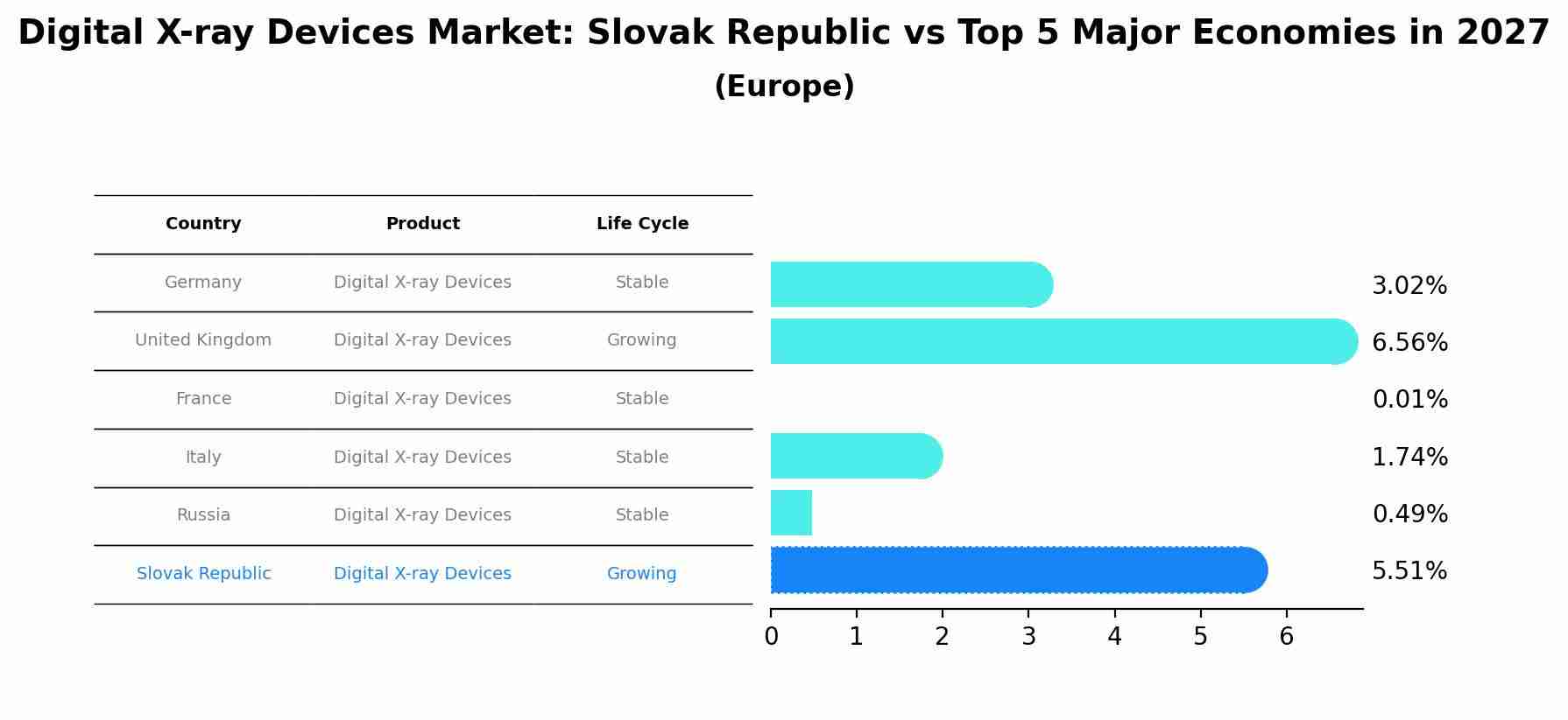 Digital X-ray Devices Market: Slovak Republic vs Top 5 Major Economies in 2027 (Europe)
