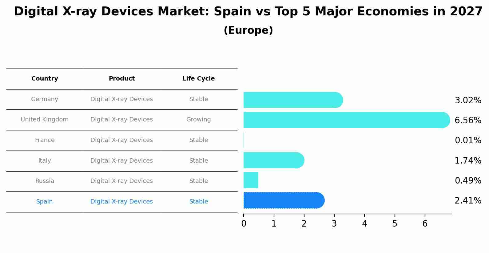 Digital X-ray Devices Market: Spain vs Top 5 Major Economies in 2027 (Europe)