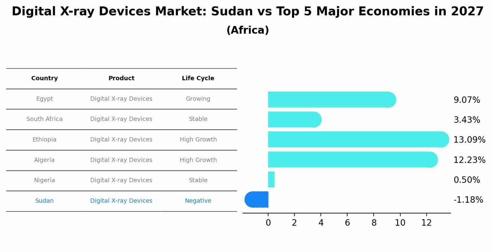 Digital X-ray Devices Market: Sudan vs Top 5 Major Economies in 2027 (Africa)