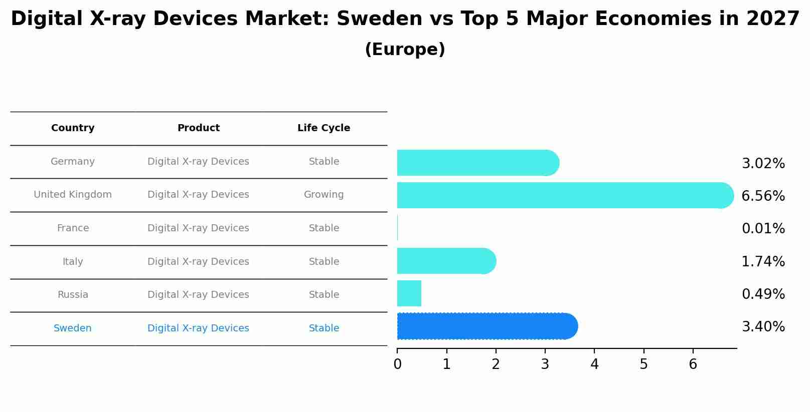 Digital X-ray Devices Market: Sweden vs Top 5 Major Economies in 2027 (Europe)
