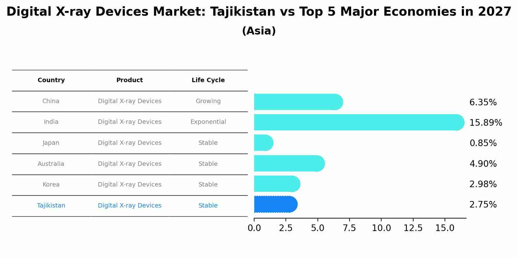 Digital X-ray Devices Market: Tajikistan vs Top 5 Major Economies in 2027 (Asia)