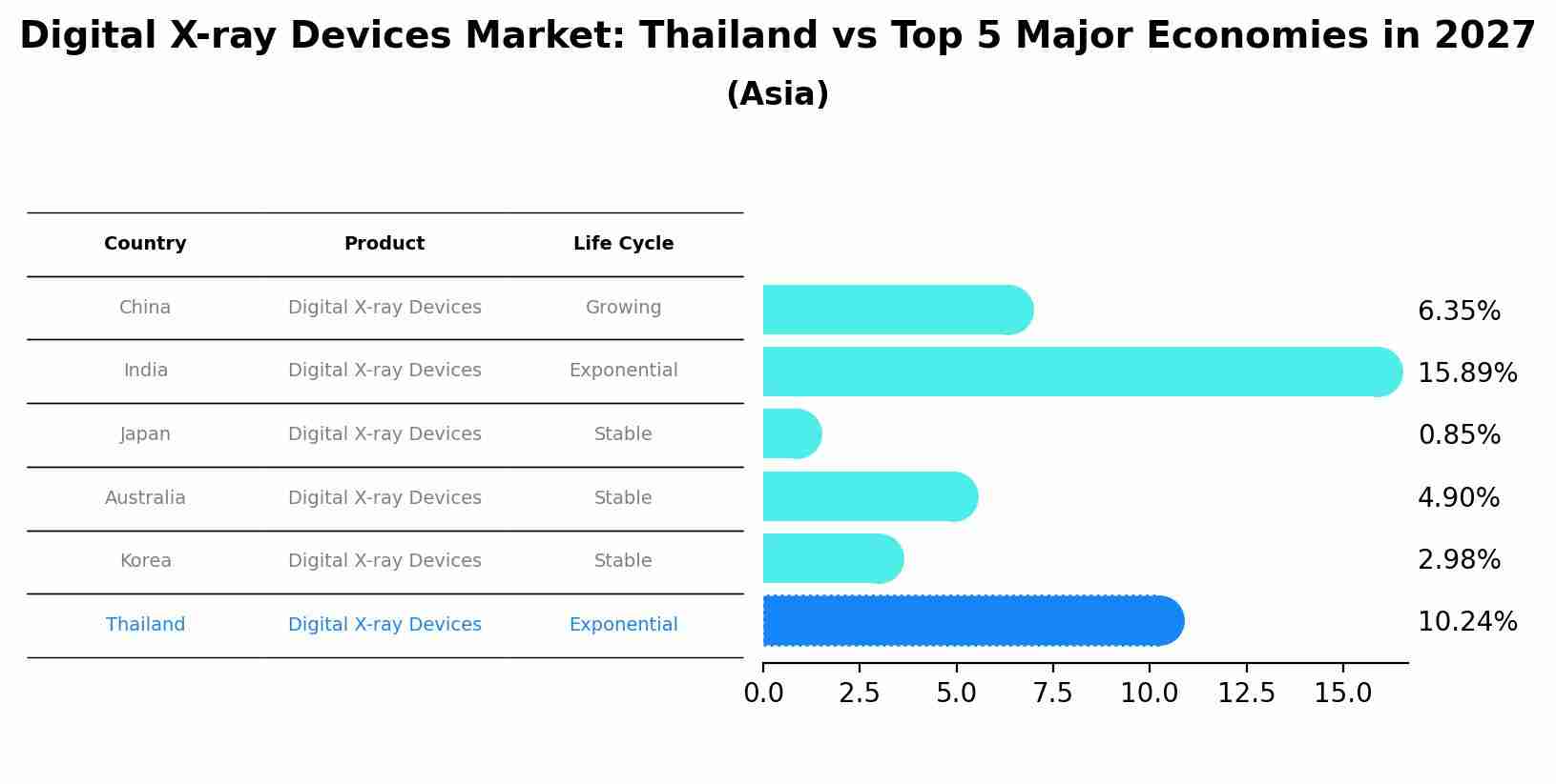Digital X-ray Devices Market: Thailand vs Top 5 Major Economies in 2027 (Asia)